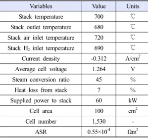 Table 1. SOEC stack specification
