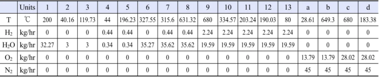 Table 3. Result of external steam-related SOEC system (steam temperature: 200℃, HEX effectiveness 0.95) Units 1 2 3 4 5 6 7 8 9 10 11 12 13 a b c d T ℃ 200 40.16 119.73 44 196.23 327.55 315.6 631.32 680 334.57 203.24 190.03 80 28.61 649.3 680 183.38 H 2 kg