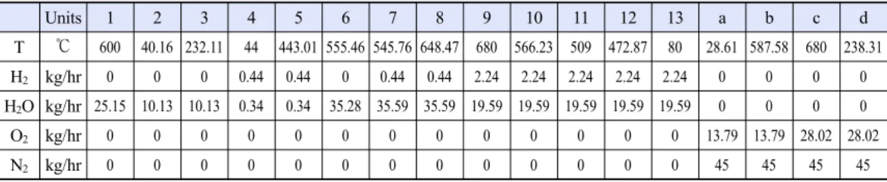 Table 6. Result of external steam-related SOEC system (steam temperature: 600℃, HEX effectiveness 0.85) Units 1 2 3 4 5 6 7 8 9 10 11 12 13 a b c d T ℃ 600 40.16 232.11 44 443.01 555.46 545.76 648.47 680 566.23 509 472.87 80 28.61 587.58 680 238.31 H 2 kg/