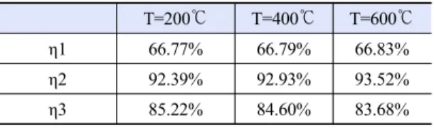 Table 9. Comparison of efficiency (T=600℃)