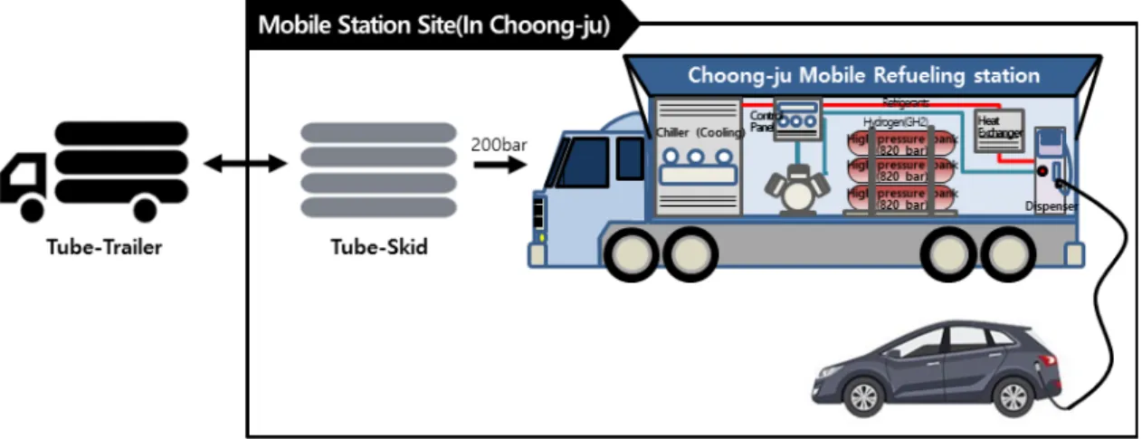 Table 1. Components of mobile hydrogen refueling station Fig. 2. Concept of mobile hydrogen refueling station