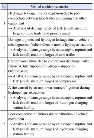 Table 2. Five types of virtual accident scenarios for Choong-Joo  mobile hydrogen refueling station