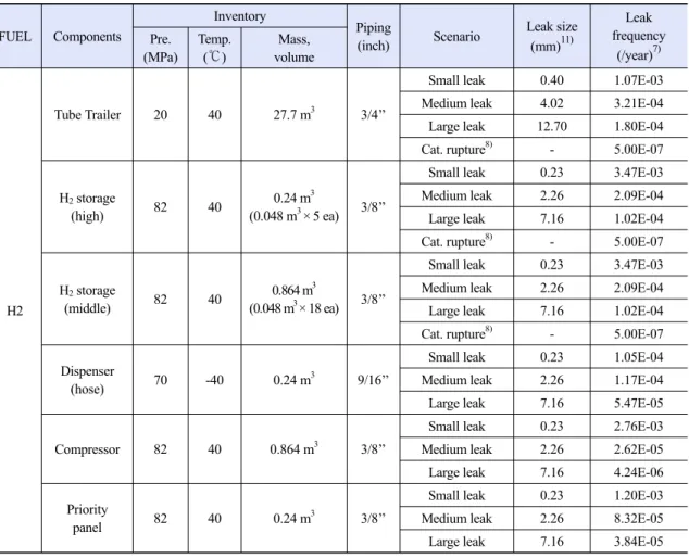 Table 3.  Leak scenarios by mobile hydrogen refueling station facility