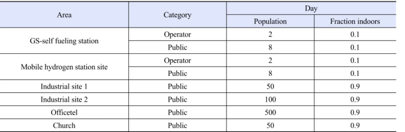 Table 6.  Ignition conditions at the hydrogen station site