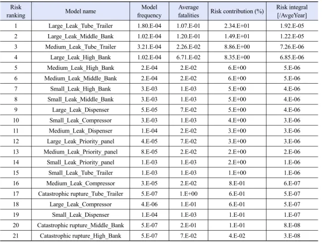 Table 8. Rank of risk contribution by virtual accident scenario