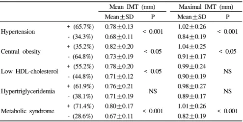 Table 3. Simple Correlation between Carotid Artery Intima-media Thickness (IMT) and Clinical, Laboratory and Anthopometric Parameters