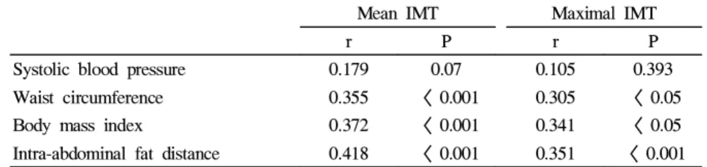 Table 5. Results of Multiple Regression Analysis of Cardiovascular Risk Factors with Carotid Artery Intima-media Thickness (IMT)