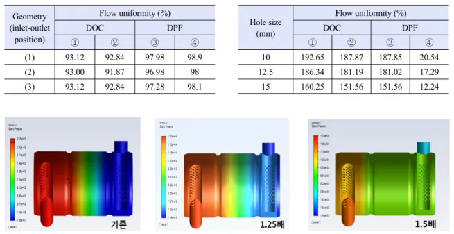 Table 7. Pressure of DOC and DPF for various geometry of  canning Geometry Pressure (mbar)DOC DPF ① ② ③ ④ Fig