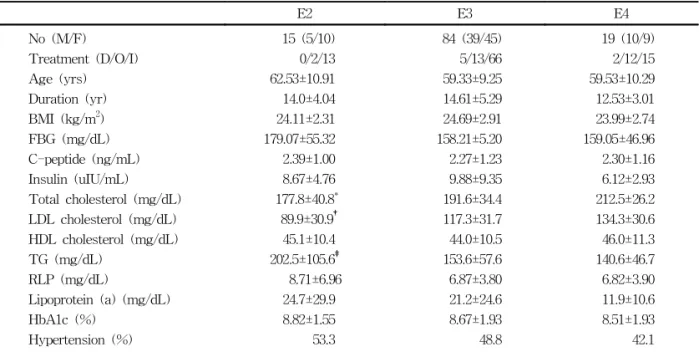 Figure  1.  Frequencies  of  normoalbuminuria,  microal- microal-buminuria,  and  overt  nephropathy  in  patients  with  type  2  diabetes  with  different  apo  E  genotype