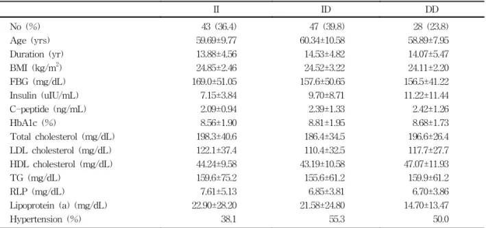 Table  3.  Clinical  characteristics  of  each  group  of  patients  by  ACE  genotype