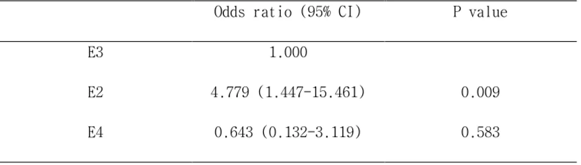 표 4. Apo E 아형에 따른 현성 신증 여부의 로지스틱 회귀분석 Odds ratio (95% CI)  P value 