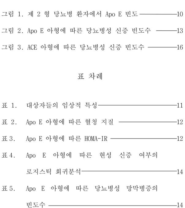 그림 차례  그림 1. 제 2 형 당뇨병 환자에서 Apo E 빈도  10  그림 2. Apo E 아형에 따른 당뇨병성 신증 빈도수  13  그림 3. ACE 아형에 따른 당뇨병성 신증 빈도수  16     표 차례  표 1