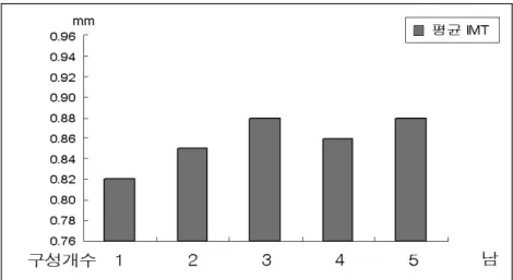 그림 8.남자 -대사증후군 구성개수에 따른 평균 IMT비교(연령 교정 후)