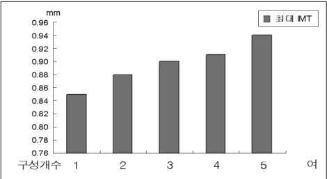 그림 17.여자 -대사증후군 구성개수에 따른 최대 IMT비교(연령 교정 후)