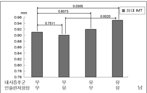 그림 19.남자 -대사증후군과 인슐린저항성 조합에 따른 최대 IMT 비교(연령 교정 후)