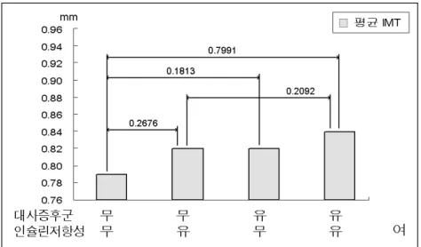 그림 20.여자 -대사증후군과 인슐린저항성 조합에 따른 평균 IMT 비교 (연령 교정 후)