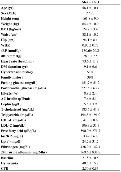 Table 2. Baseline characteristics in diabetics without myocardial ischemia   Mean ± SD  Age (yr)  58.1 ± 10.1  Sex (M:F)  27:28  Height (cm)  161.8 ± 9.0  Weight (kg)  64.4 ± 10.9  BMI (kg/m2)  24.7 ± 3.4  Waist (cm)  88.1 ± 10.7  Hip (cm)  94.1 ± 8.1  WHR