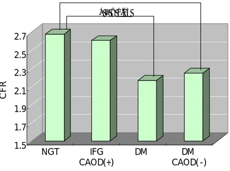 Figure 1. CFR values in 4 groups 