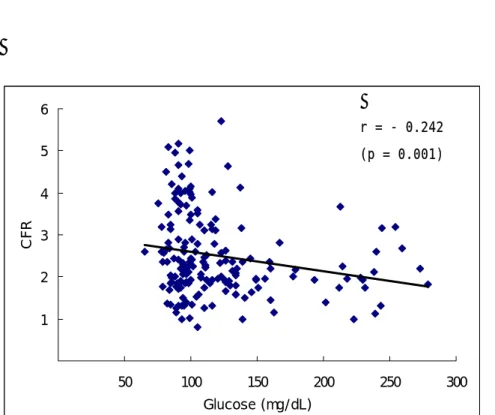 Figure 2. Correlation between CFR and glucose 