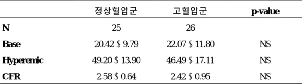 Table 4. Effect of hypertension on CFR in type 2 diabetes without 