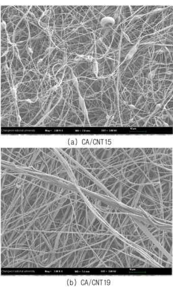 Fig. 10 은 CA/CNT15와 19 멤브레인에 대한 SEM 사진을 보여 준다. CA15 멤브레인에 CNT를 첨가하였을 때, 두께는 변화가 없 었지만 내부 기공 크기가 6.89에서 2.31로 크게 줄어들어 분리 효 율이 증가하였다