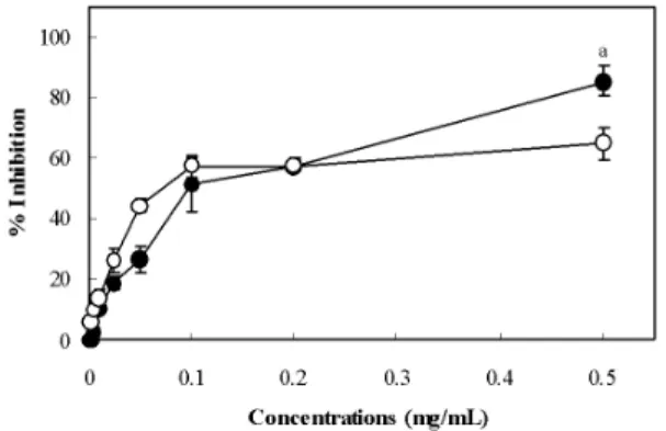 Fig.  2.  Inhibitory  effect  of  PD  extract  on  pBR  322  plasmid  DNA  nicking.