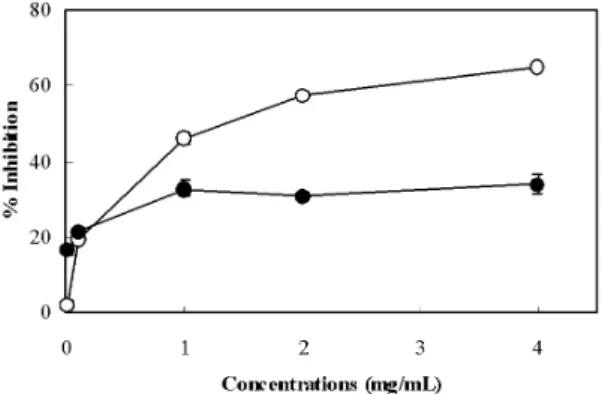 Fig.  3.  Antihydroxyl  radical  effect  of  PD  extract  in  the  deoxyribose  assay  system.