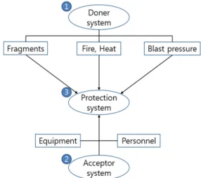 Fig.  1.  Example  of  explosive  protective  system[2]