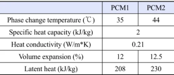 Table 1. Properties of two types of PCMs used for the current  study