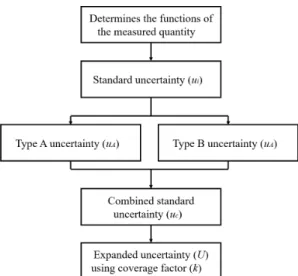 Fig. 4. Flowchart of the uncertainty caculation process