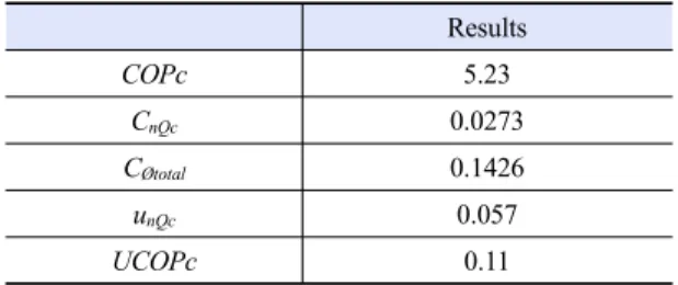 Table 5. Expanded uncertainty of a COPc Results COPc 5.23 C nQc 0.0273 C Øtotal 0.1426 u nQc 0.057 UCOPc 0.11 인인증기관에서 검교정된 측정센서를 이용하여 측정하였으며,  시간에 따른 측정된 결과는 Fig