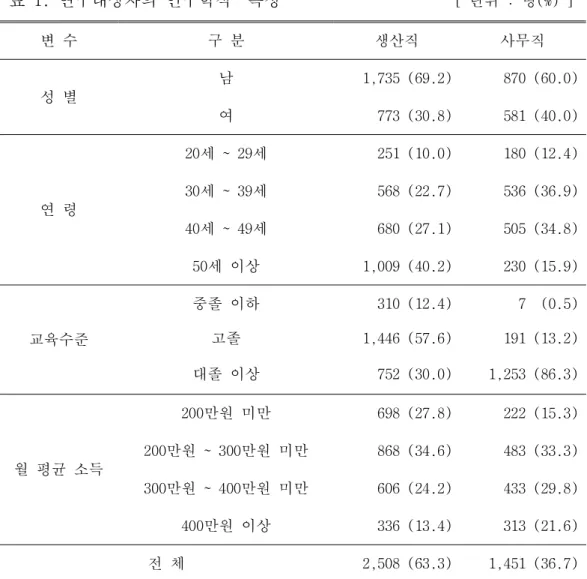 표 1. 연구대상자의 인구학적 특성 [ 단위 : 명 (%) ] 변 수 구 분 생산직 사무직 성 별 남 1,735 (69.2) 870 (60.0) 여 773 (30.8) 581 (40.0) 연 령 세 세20~ 29 251 (10.0) 180 (12.4)세세30~ 39568 (22.7)536 (36.9) 세 세40~ 49 680 (27.1) 505 (34.8) 세 이상50 1,009 (40.2) 230 (15.9) 교육수준 중졸 이하 310 (12.4) 7 