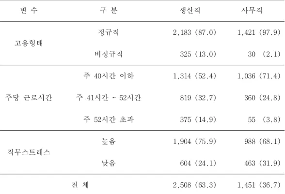 표 2. 연구대상자의 직업적 특성 및 스트레스 수준 변 수 구 분 생산직 사무직 고용형태 정규직 2,183 (87.0) 1,421 (97.9) 비정규직 325 (13.0) 30 (2.1) 주당 근로시간 주 40 시간 이하 1,314 (52.4) 1,036 (71.4)주41시간~ 52시간819 (32.7)360 (24.8) 주 52 시간 초과 375 (14.9) 55 (3.8) 직무스트레스 높음 1,904 (75.9) 988 (68.1) 낮음 604 (24