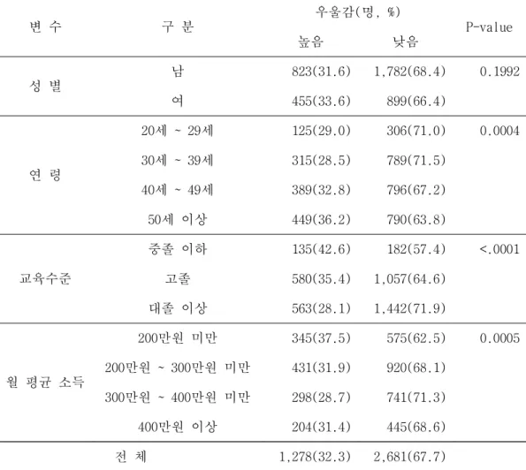 표 3. 인구학적 특성에 따른 우울감 수준 변 수 구 분 우울감 명( , %) P-value 높음 낮음 성 별 남 823(31.6) 1,782(68.4) 0.1992 여 455(33.6) 899(66.4) 연 령 세 세20~ 29 125(29.0) 306(71.0) 0.0004세세30~ 39315(28.5)789(71.5) 세 세40~ 49 389(32.8) 796(67.2) 세 이상50 449(36.2) 790(63.8) 교육수준 중졸 이하 135(42