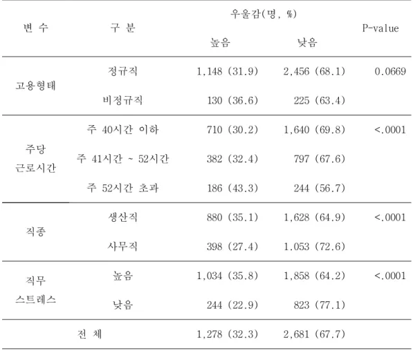 표 4. 직업적 특성과 스트레스에 따른 우울감 수준 변 수 구 분 우울감 명( , %) P-value 높음 낮음 고용형태 정규직 1,148 (31.9) 2,456 (68.1) 0.0669 비정규직 130 (36.6) 225 (63.4) 주당 근로시간 주 40 시간 이하 710 (30.2) 1,640 (69.8) <.0001주41시간~ 52시간382 (32.4)797 (67.6) 주 52 시간 초과 186 (43.3) 244 (56.7) 직종 생산직 
