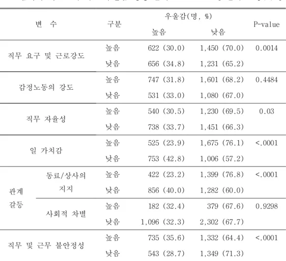 표 5. 심리적 리스크에 따른 우울감 영향 분석 [ 단위 : 명 (%) ] 변 수 구분 우울감 명( , %) P-value 높음 낮음 직무 요구 및 근로강도 높음 622 (30.0) 1,450 (70.0) 0.0014 낮음 656 (34.8) 1,231 (65.2) 감정노동의 강도 높음 747 (31.8) 1,601 (68.2) 0.4484 낮음 531 (33.0) 1,080 (67.0) 직무 자율성 높음 540 (30.5) 1,230 (69.5) 0.0