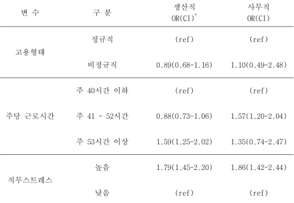표 6. 생산직과 사무직의 직업적 특성에 따른 우울감 수준