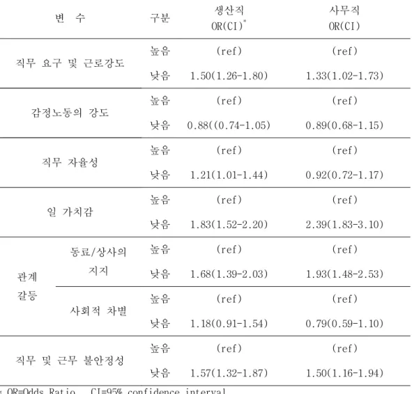 표 7. 생산직과 사무직의 심리적 리스크에 따른 우울감 수준