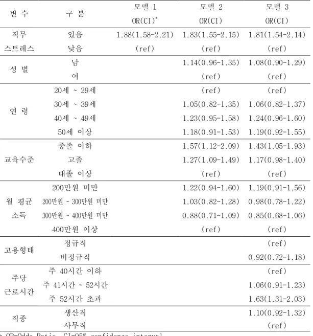 표 8. 직무스트레스가 우울감에 미치는 영향