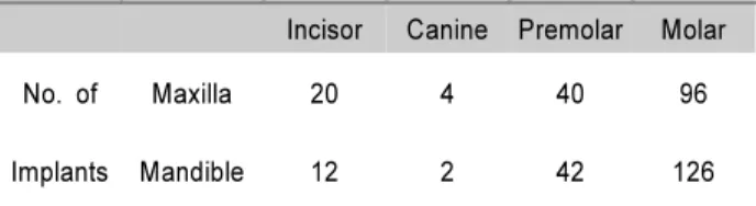 Table  2.  Distribution  of  Placed  Implants  According  to  Position