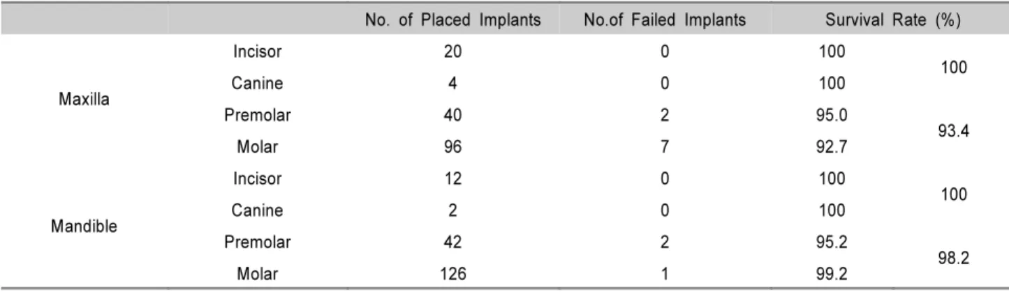 Table 4. Survival Rate of Placed Implants According to Position