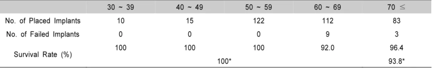 Table 9. Survival Rate of Placed Implants According to Patient Age