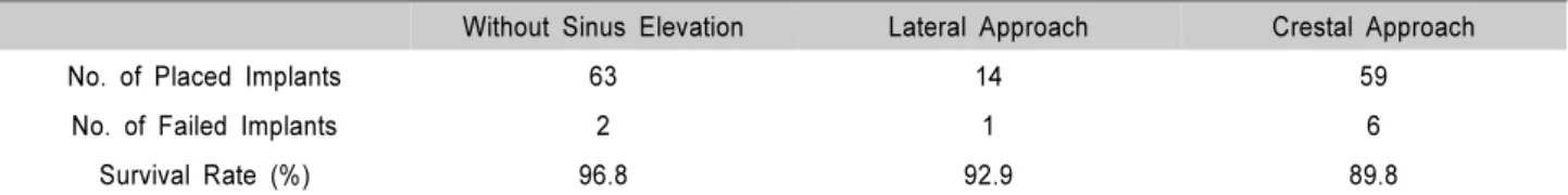 Table 10. Survival Rate According to the Method of Sinus Elevation in the Maxillary Posterior Area