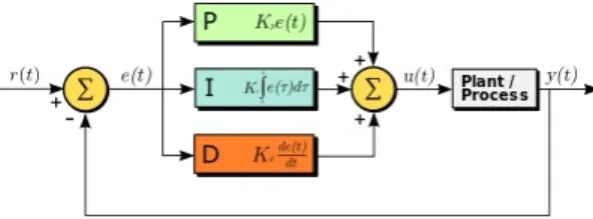 Fig.  1.  Block  diagram  with  PID  control 
