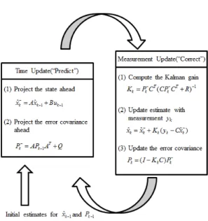 Fig. 2. Kalman filter processes and their equations[5]