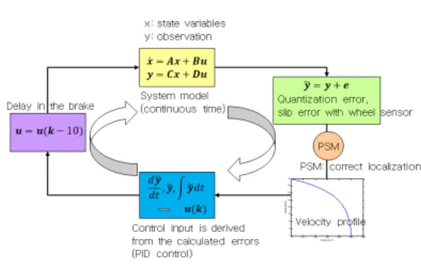 Fig.  6.  Operation  of  the  simulator  for  the  accurate  stopping control with conventional algorithm