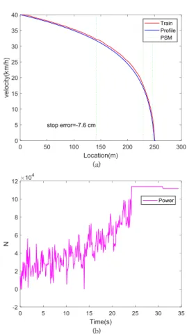 Fig.  9.  Control  process  and  result  in  a  simulation  with  Kalman  Filter  control  (a)  speed  profile  and  result,  (b)  control  input