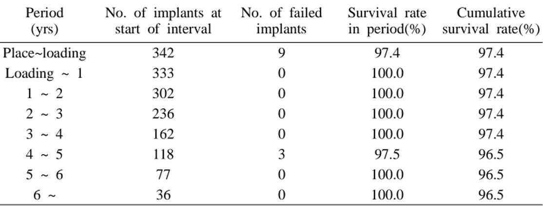 Table 4.  Life Table Analysis for Implant Survival Period (yrs) No. of implants atstart of interval No