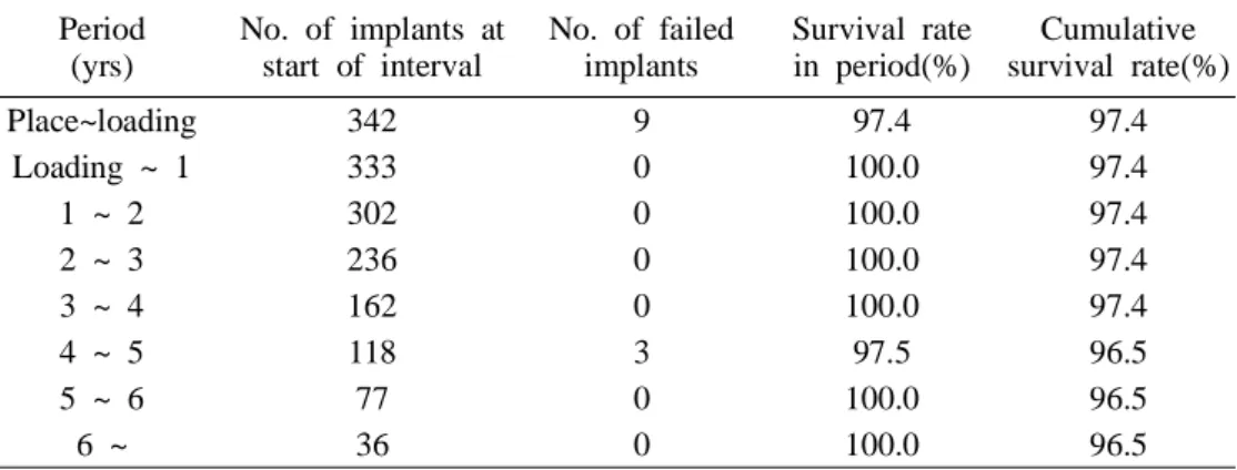 Table 4.  Life Table Analysis for Implant Survival Period (yrs) No. of implants atstart of interval No