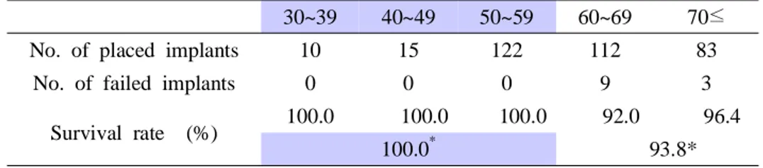 Table 10. Survival Rate of Placed Implants According to Patient Age